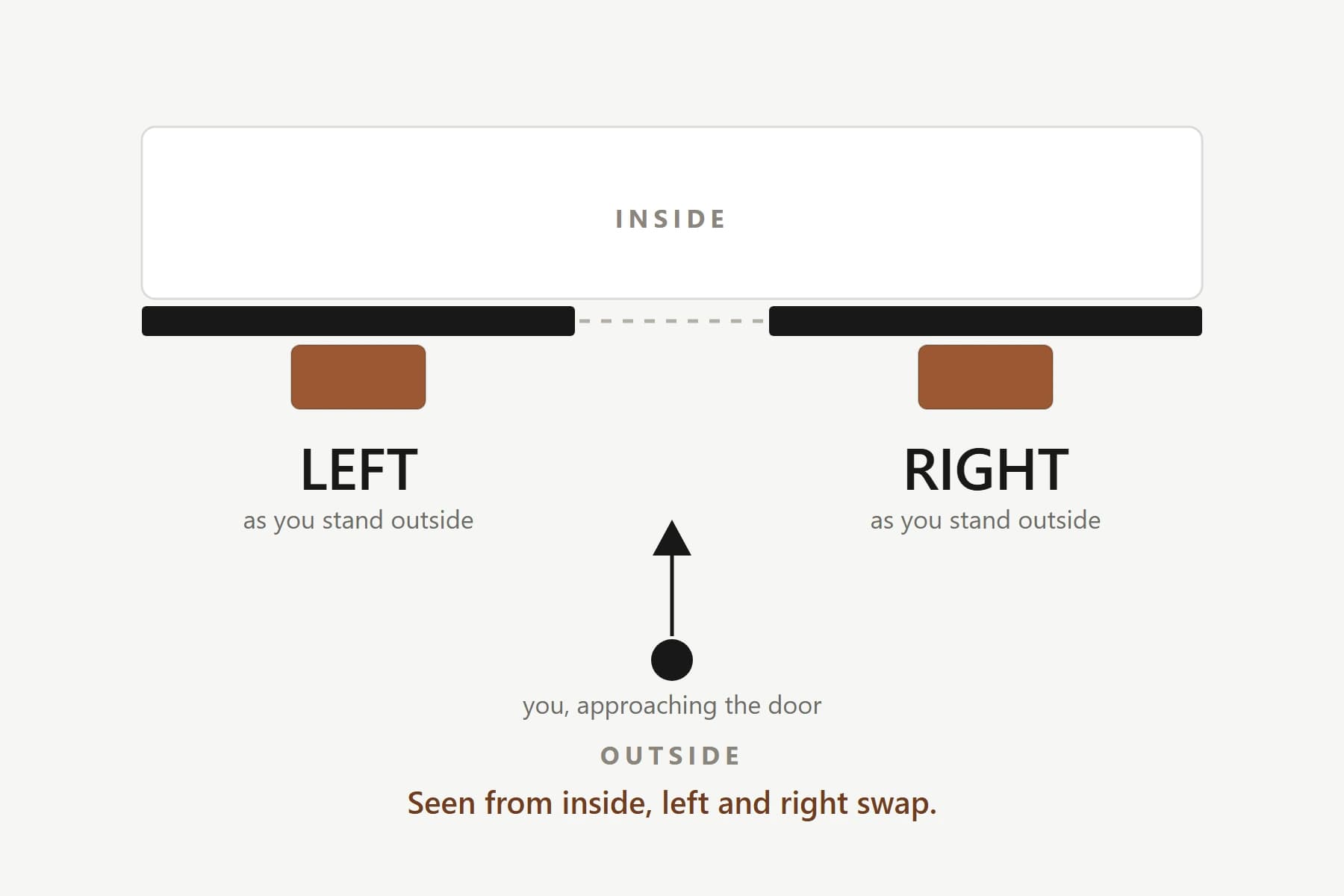 Plan view of an entrance showing the left and right nameplate positions as seen by someone standing outside, with a note that they swap when seen from inside